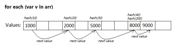 从数据结构分析看：用for each...in 比 for...in 要快些2