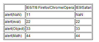 浅析JavaScript中两种类型的全局对象/函数1