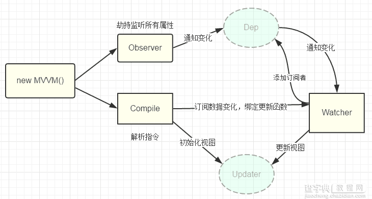 Vue.js 和 MVVM 的注意事项1