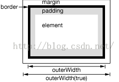 详细介绍jQuery.outerWidth() 函数具体用法1