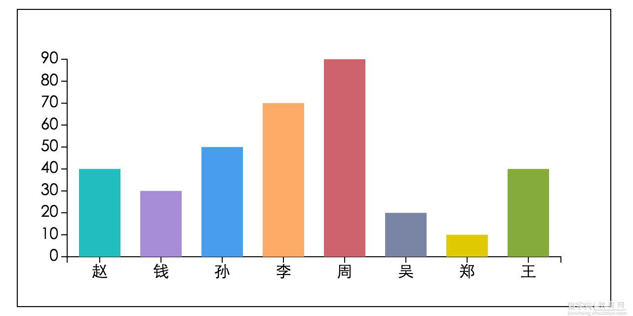 D3.js实现柱状图的方法详解4