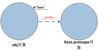 JavaScript中原型和原型链详解4