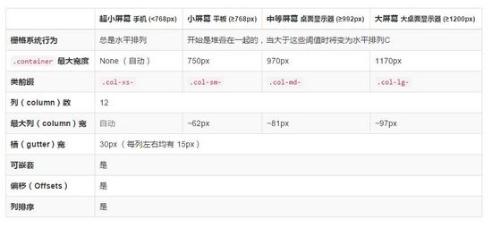 Bootstrap入门书籍之（三）栅格系统1