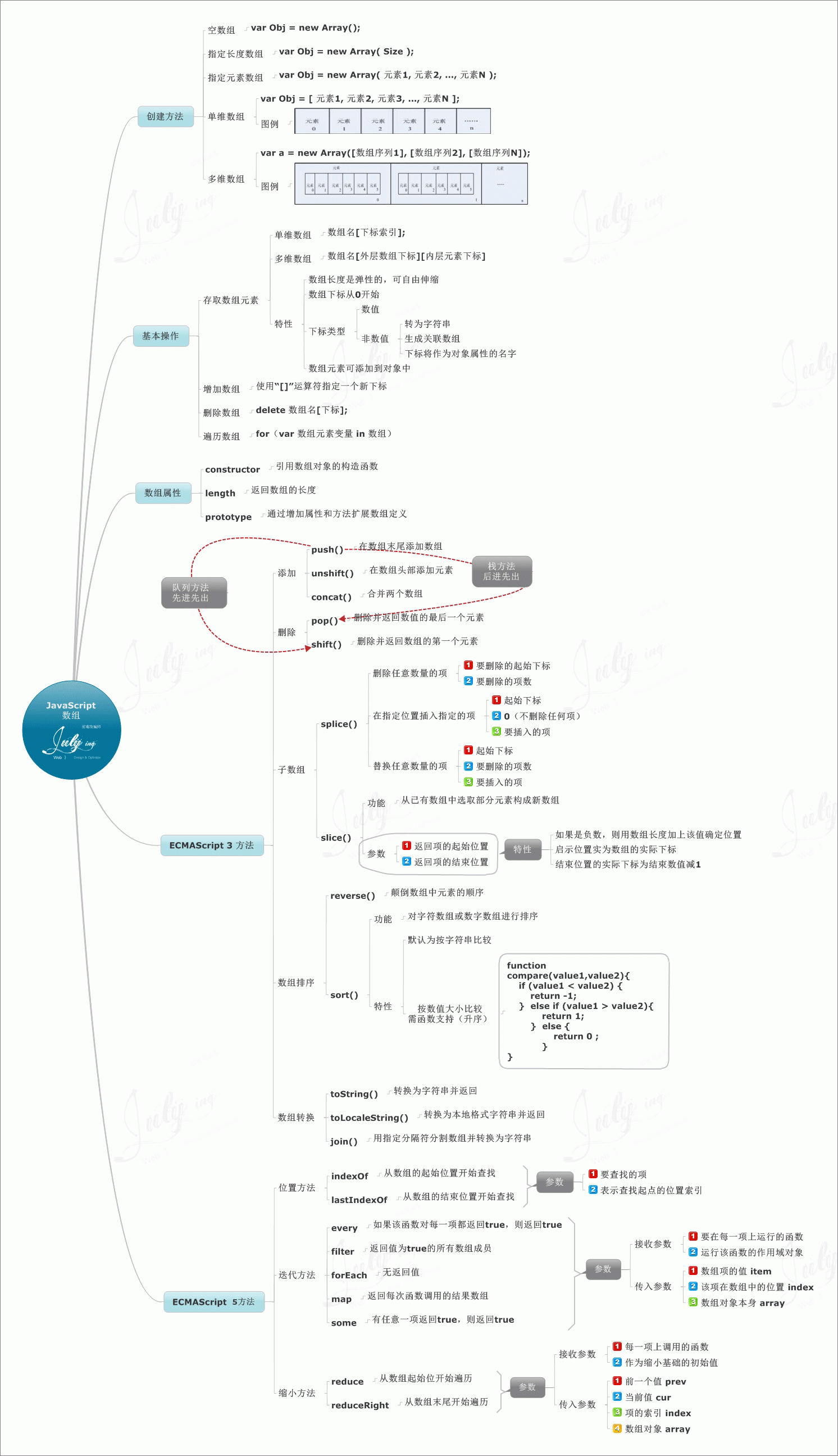 javascript学习笔记（二）数组和对象部分2