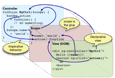 AngularJs concepts详解及示例代码3