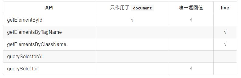 JavaScript操作HTML DOM节点的基础教程1