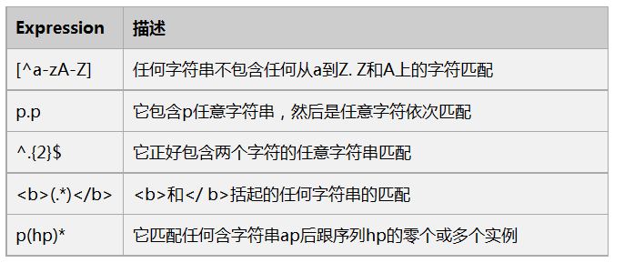 简述JavaScript中正则表达式的使用方法3