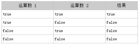 详解JavaScript逻辑And运算符1