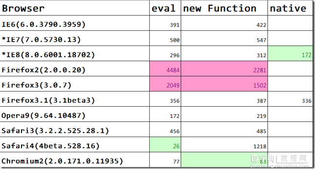 JavaScript 解析Json字符串的性能比较分析代码1