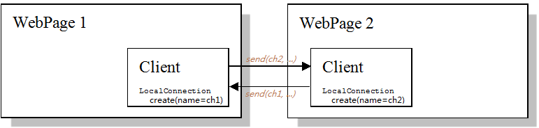 Web跨浏览器进程通信(Web跨域)2