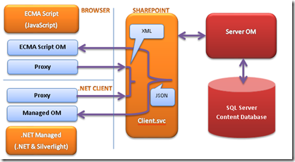 SharePoint 客户端对象模型 (一) ECMA Script1