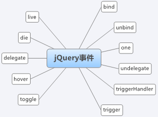 读jQuery之十 事件模块概述1