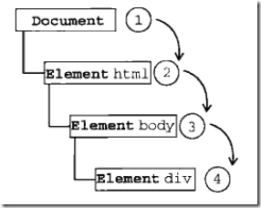 javaScript 事件绑定、事件冒泡、事件捕获和事件执行顺序整理总结2