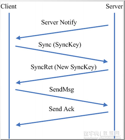 微信端口及协议分析(java、C版)2