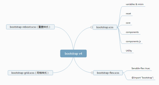 解读Bootstrap v4 sass设计1