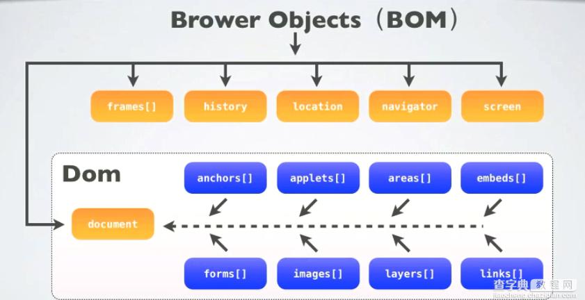 javascript学习笔记（三）BOM和DOM详解7