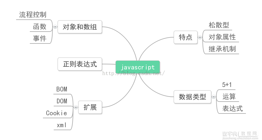 JavaScript jquery及AJAX小结1