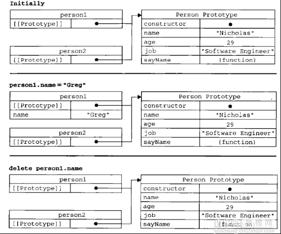 JavaScript中创建对象的模式汇总2