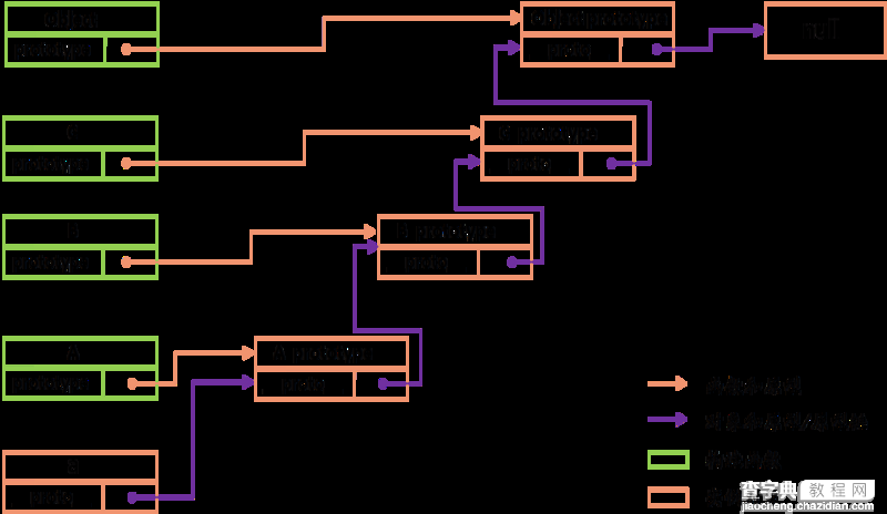 JS原型链 详解及示例代码1