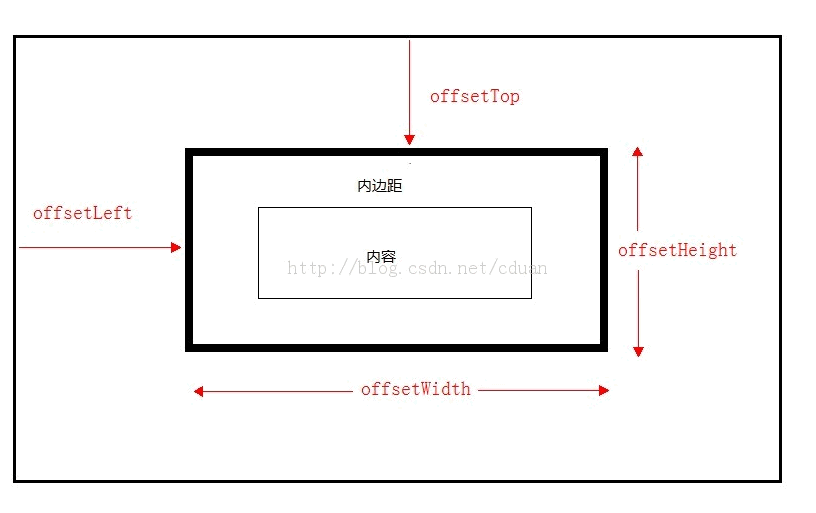 javascript获取元素偏移量的方法有哪些1