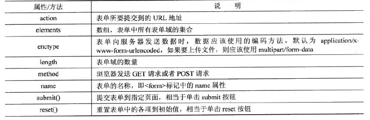 DOM基础教程之使用DOM控制表单1