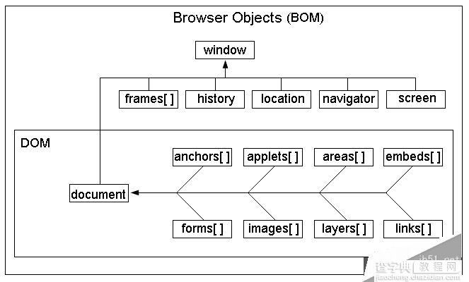 javascript bom是什么及bom和dom的区别1