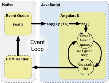 AngularJS 工作原理详解2