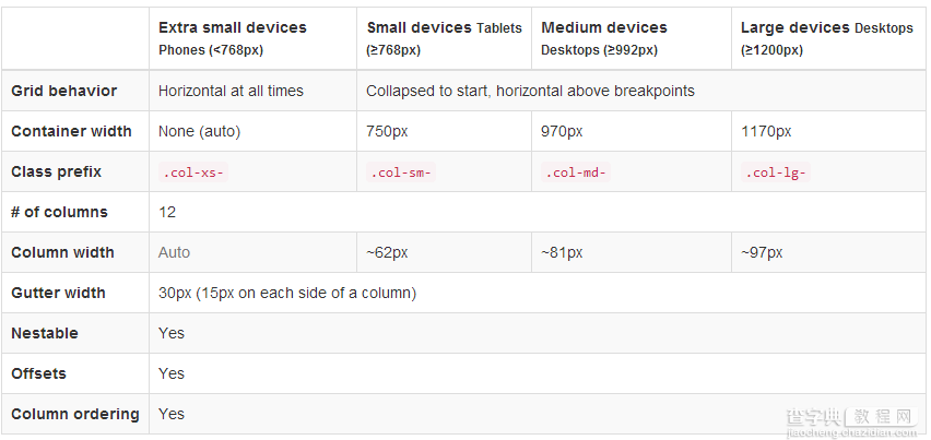 Bootstrap3 Grid system原理及应用详解4