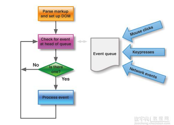JavaScript运行机制之事件循环(Event Loop)详解1