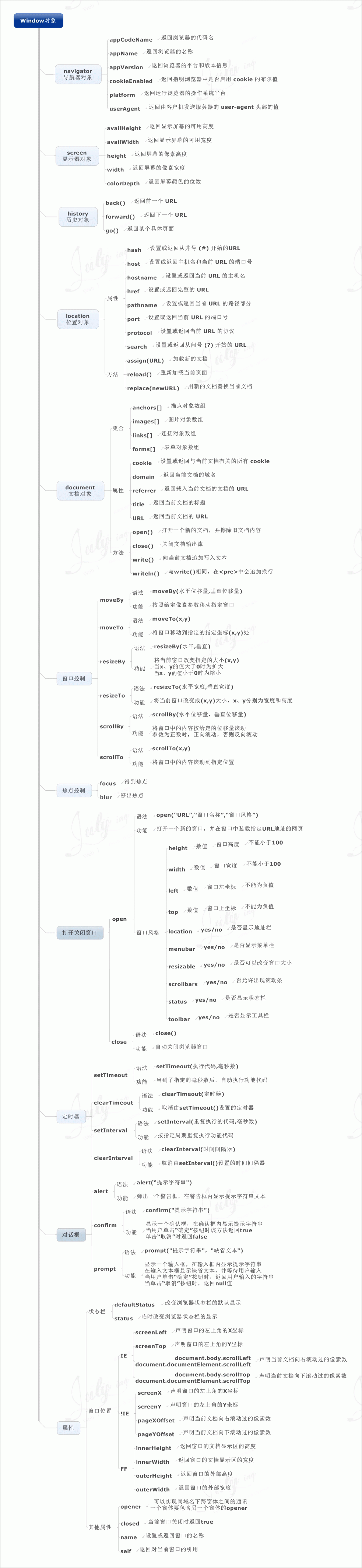 javascript学习笔记（三）BOM和DOM详解8