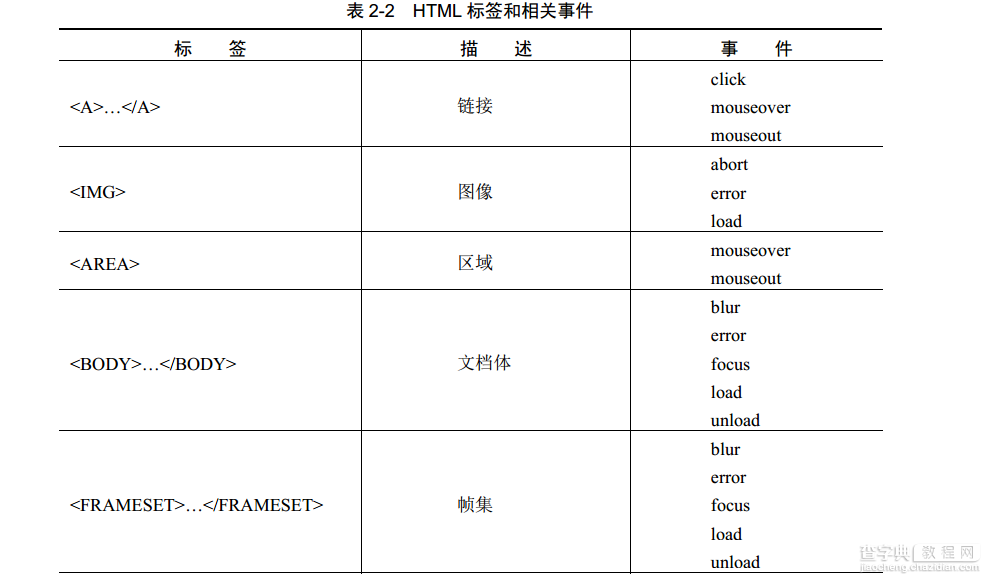 javascript学习笔记（三）BOM和DOM详解2