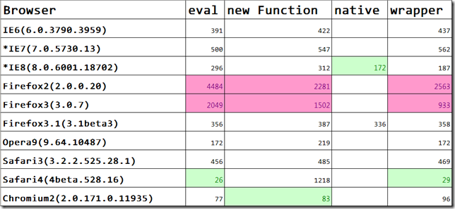 JavaScript 解析Json字符串的性能比较分析代码2