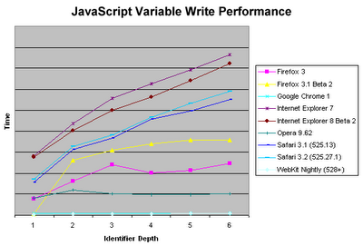 在JavaScript中，为什么要尽可能使用局部变量？1