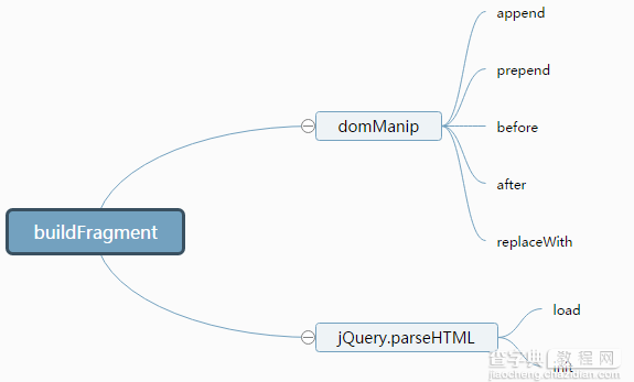 jQuery3.0中的buildFragment私有函数详解1