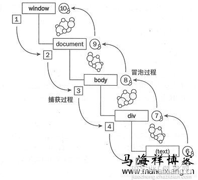 JavaScript事件处理的方式(三种)1