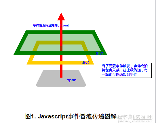 Javascript 事件冒泡机制详细介绍4