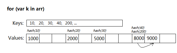 从数据结构分析看：用for each...in 比 for...in 要快些1