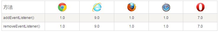 JavaScript对HTML DOM使用EventListener进行操作1