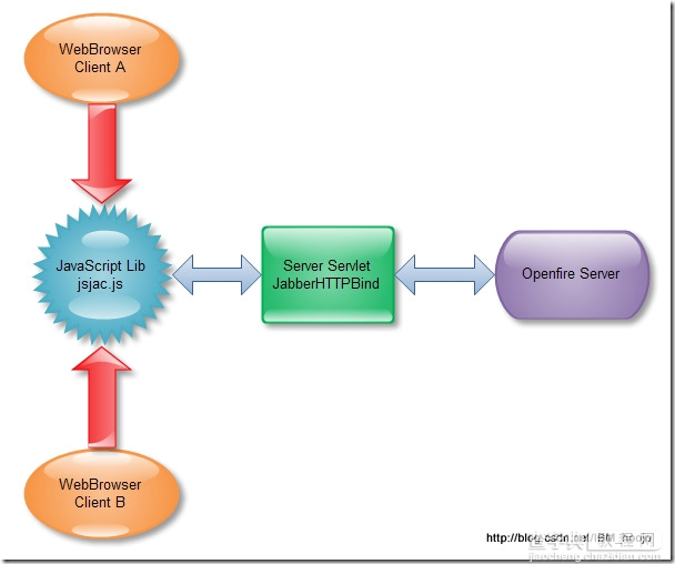 JavaScript/jQuery、HTML、CSS 构建 Web IM 远程及时聊天通信程序1