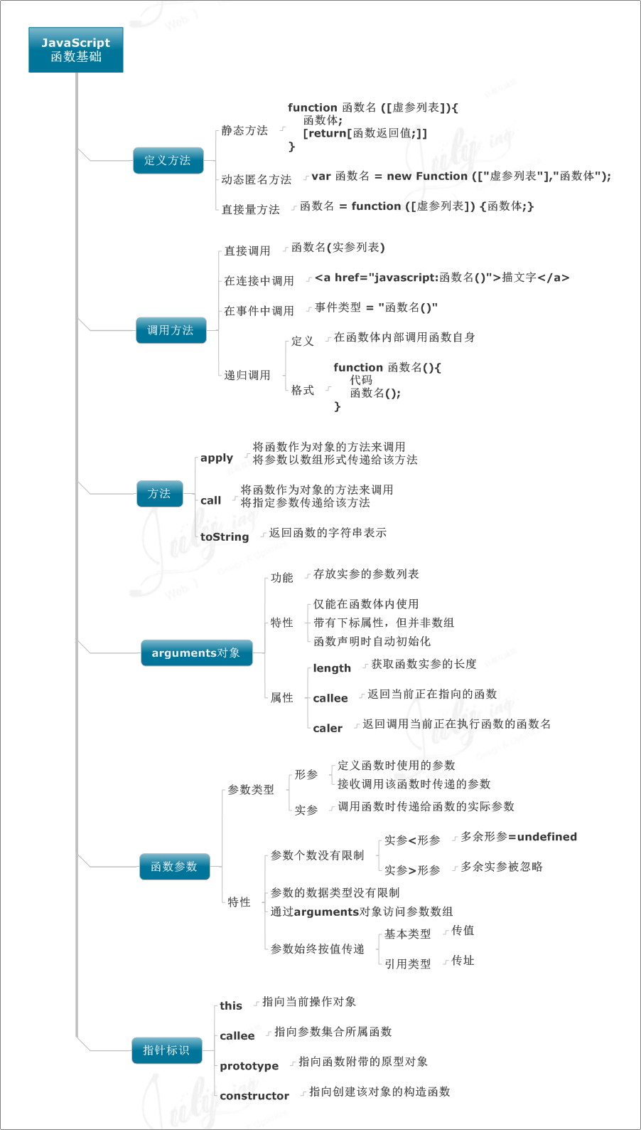 JavaScript每天必学之基础知识4