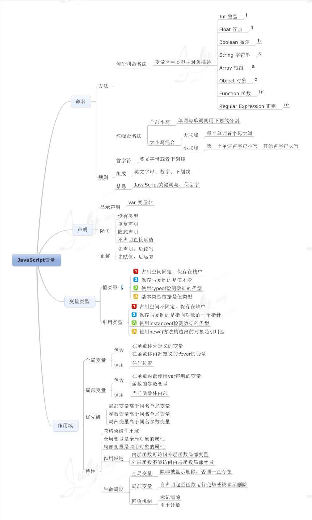 JavaScript每天必学之基础知识1