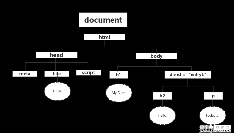 JavaScript和HTML DOM的区别与联系及Javascript和DOM的关系1