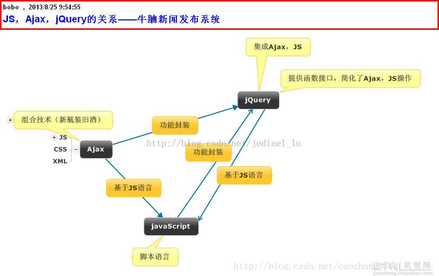 JavaScript、jQuery与Ajax的关系2