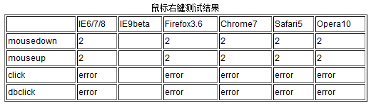 js中各浏览器中鼠标按键值的差异3