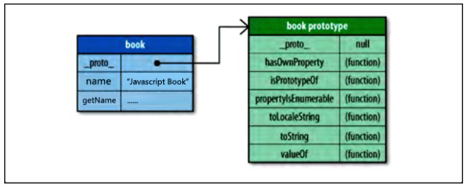 高性能Javascript笔记 数据的存储与访问性能优化2