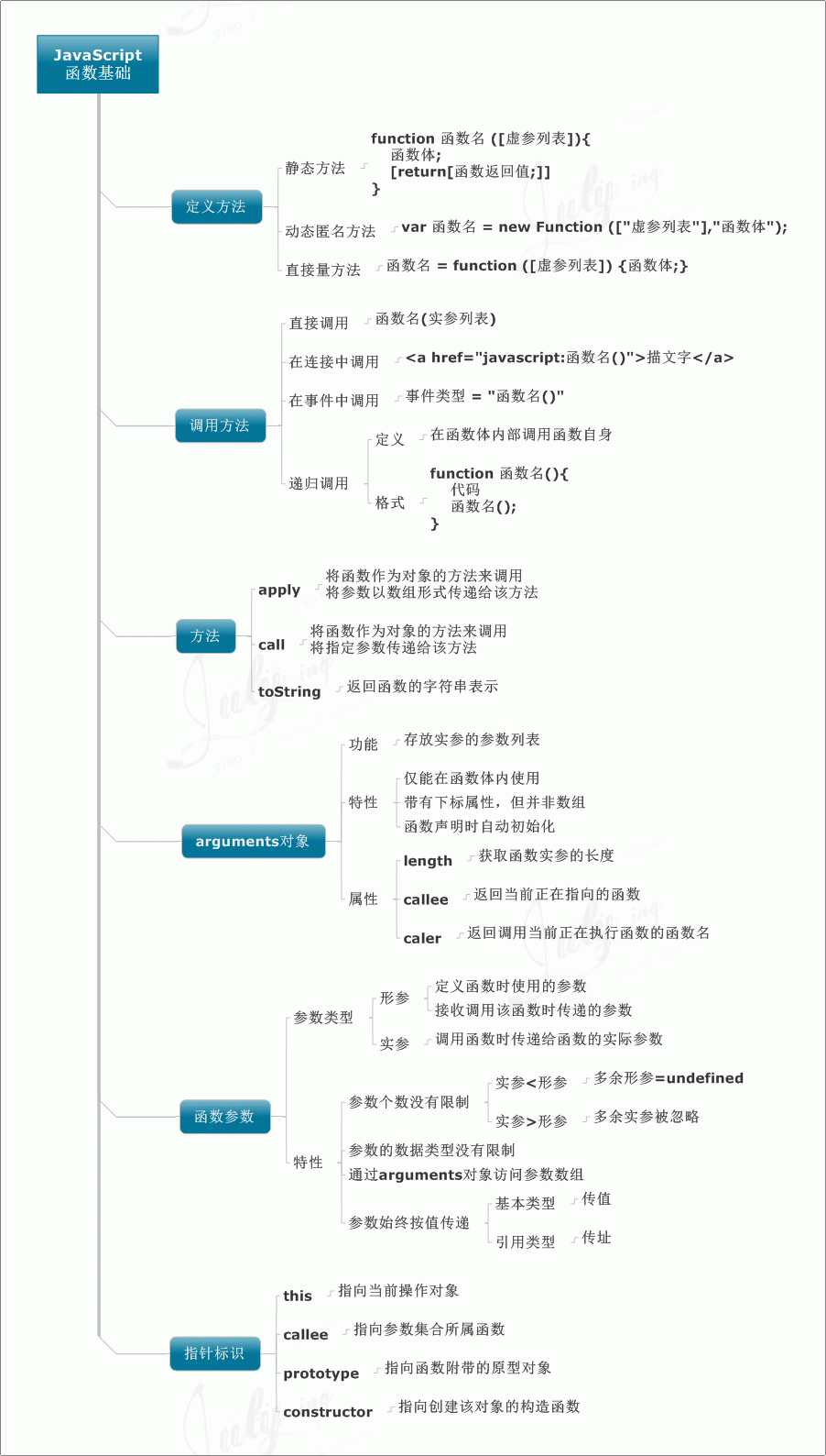 javascript学习笔记（一）基础知识7