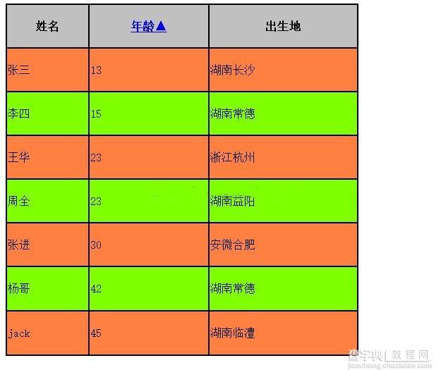 javascript实现对表格元素进行排序操作2