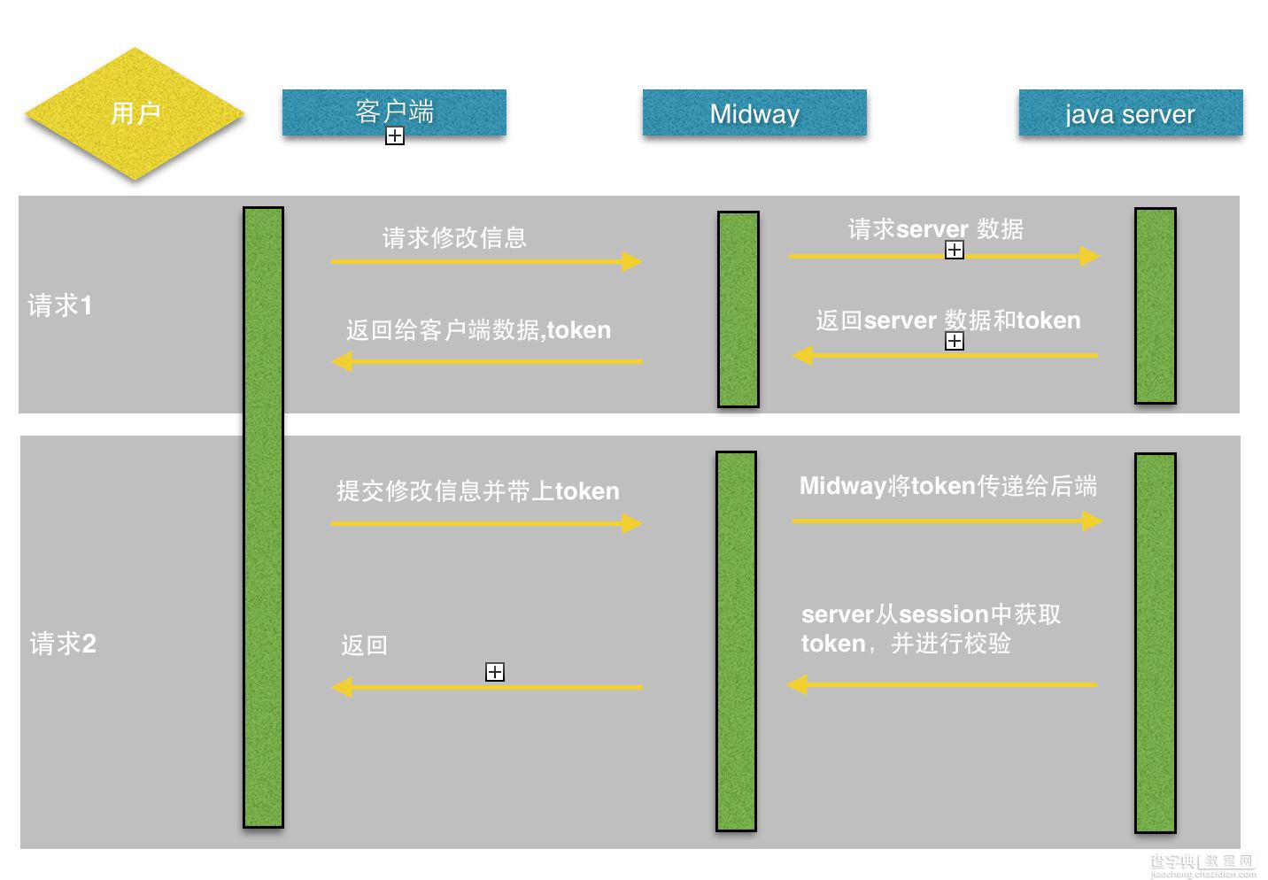 基于NodeJS的前后端分离的思考与实践（四）安全问题解决方案1