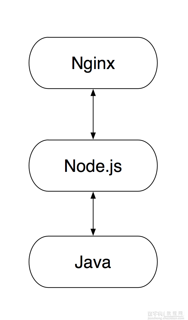 基于NodeJS的前后端分离的思考与实践（六）Nginx + Node.js + Java 的软件栈部署实践2