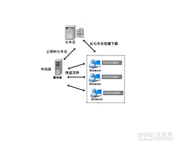 使用Plupload实现直接上传附件至七牛云存储1